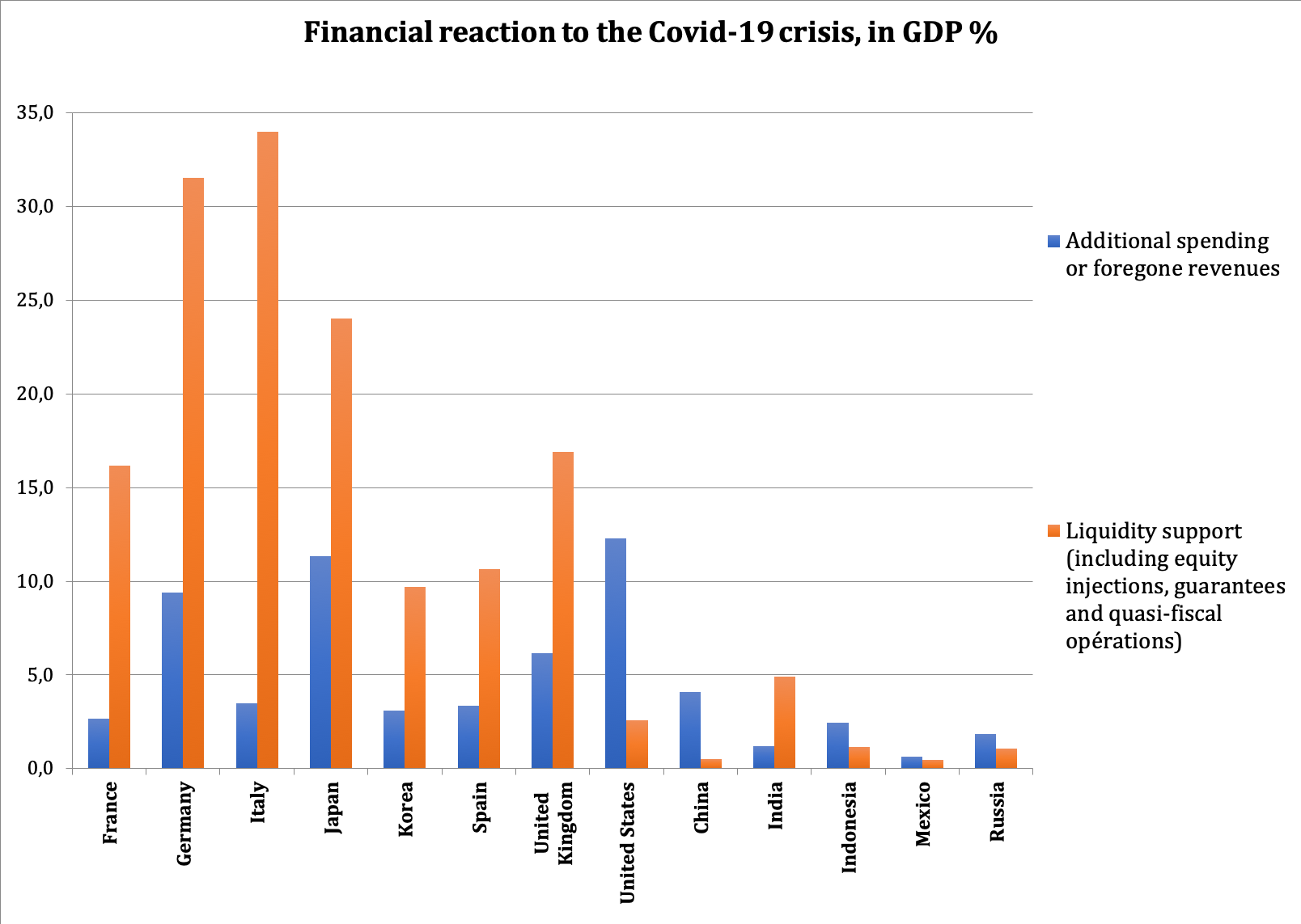 Financial reaction to the Covid-19 crisis, in GDP %.png