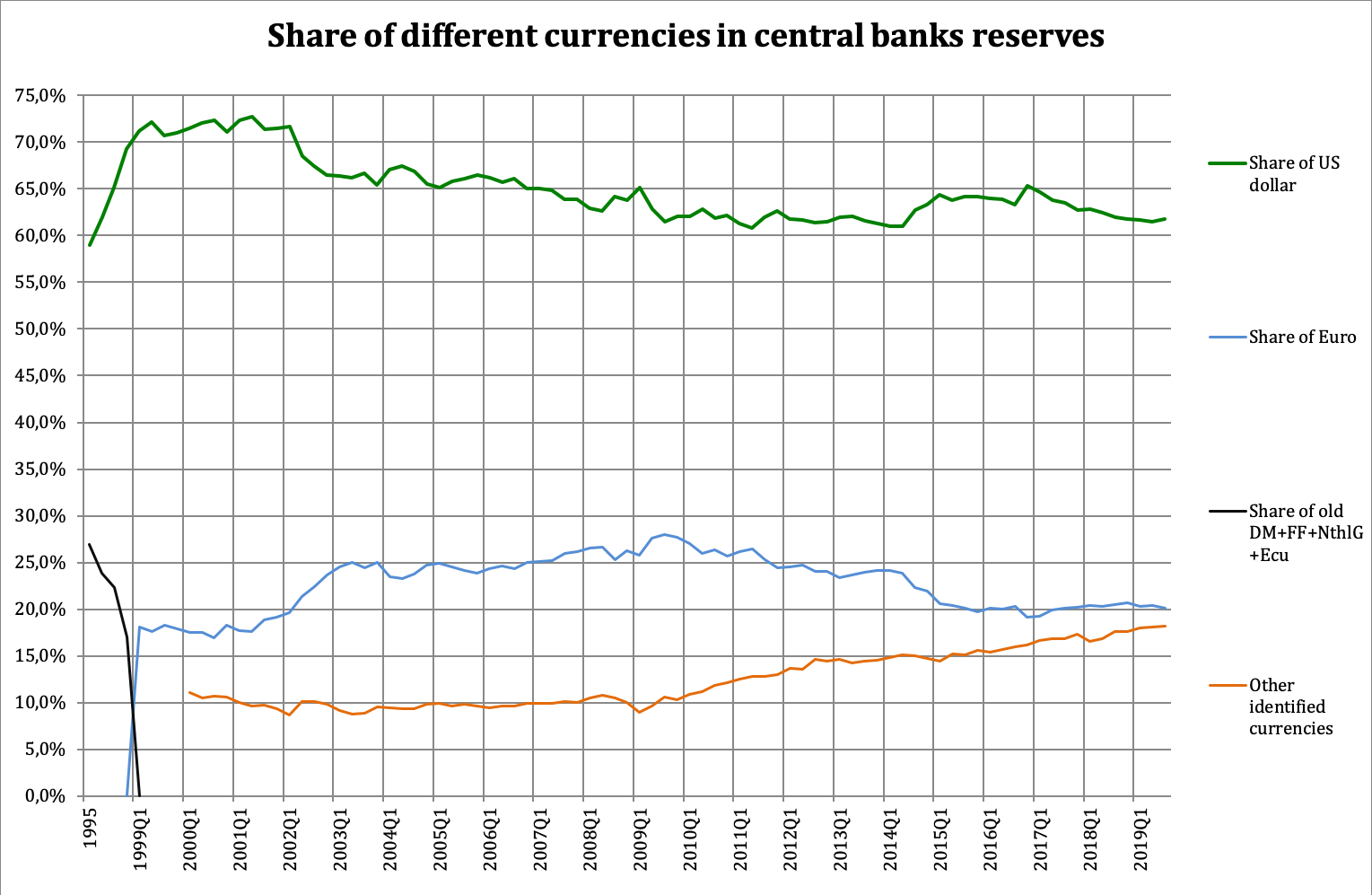 Share of different currencies in central bank reserves.png